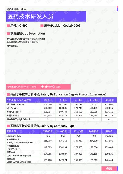 2021年上海地区医药技术研发与智能化技术研发岗位薪酬水平分析报告